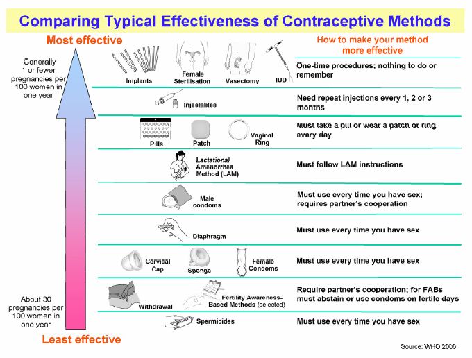 Birth Control Strength Chart